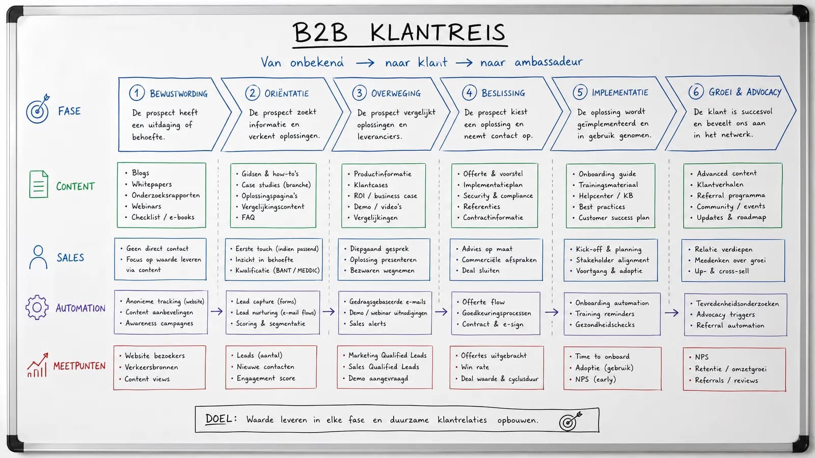 B2B klantreis met content en sales