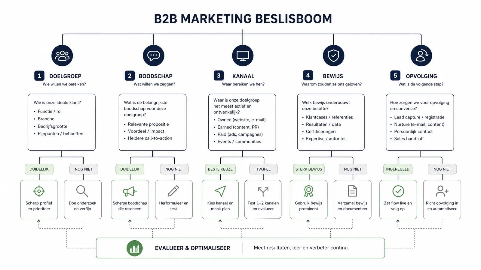 Beslisboom voor B2B marketingkeuzes
