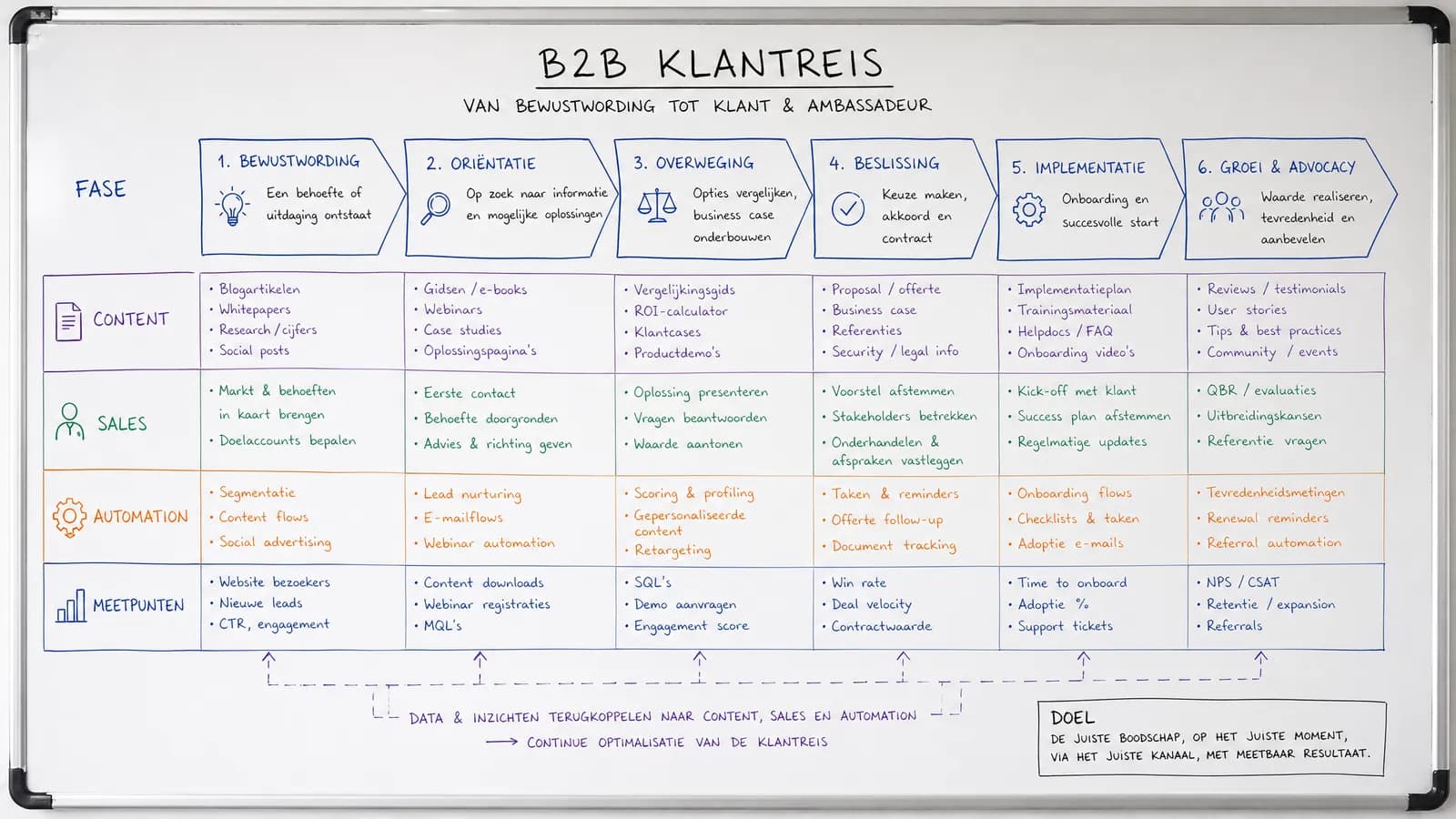 B2B klantreis met content en sales