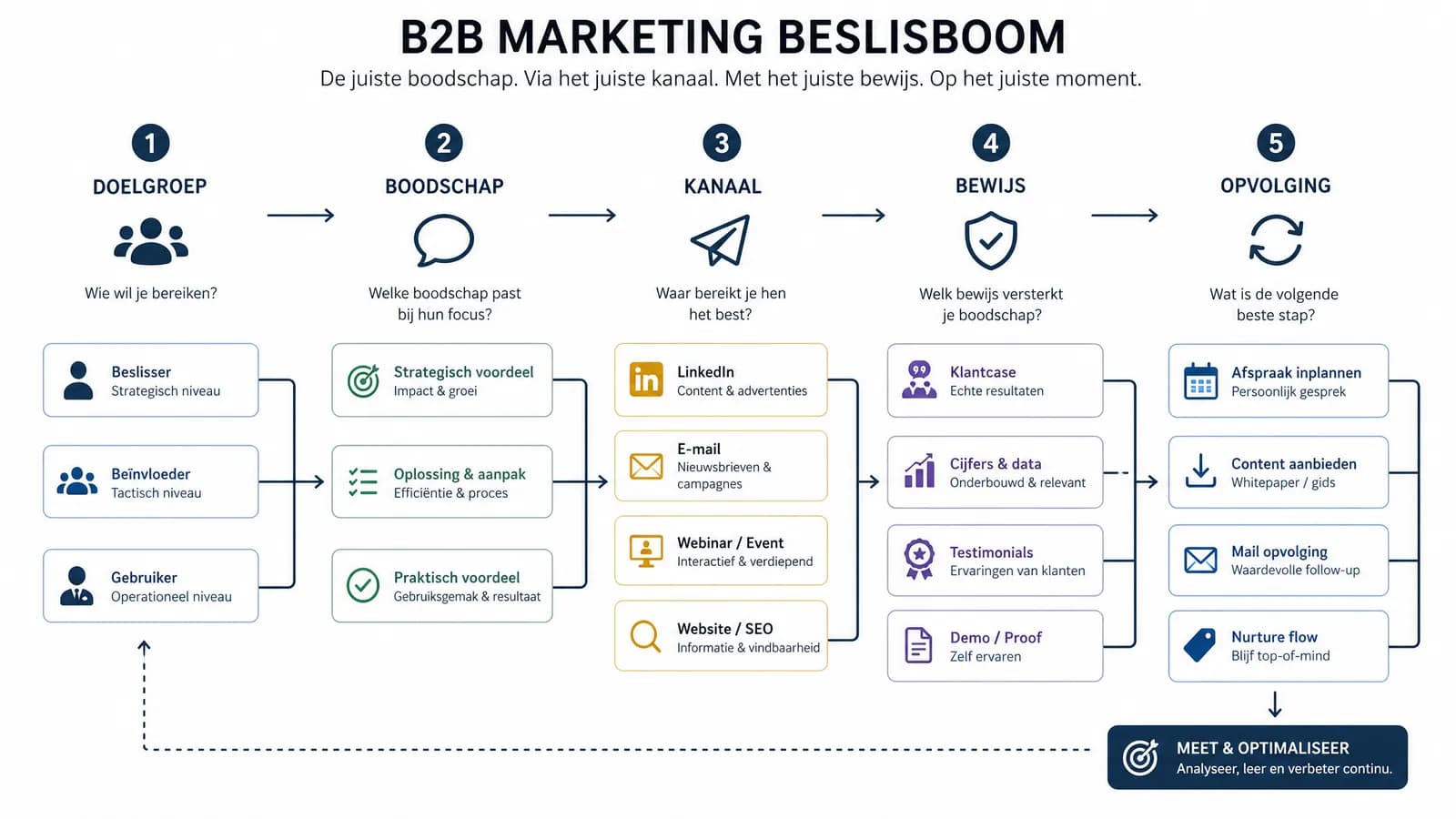 Beslisboom voor B2B marketingkeuzes