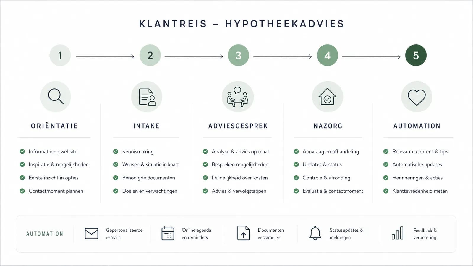 Klantreis hypotheekadvies
