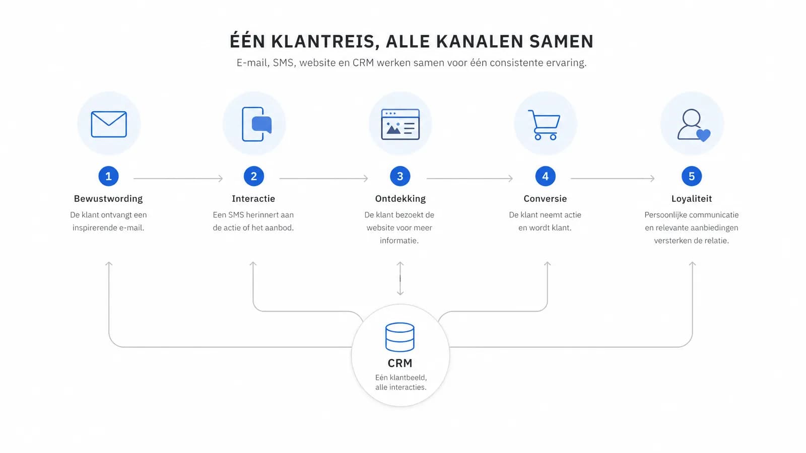 Omnichannel klantreis schema