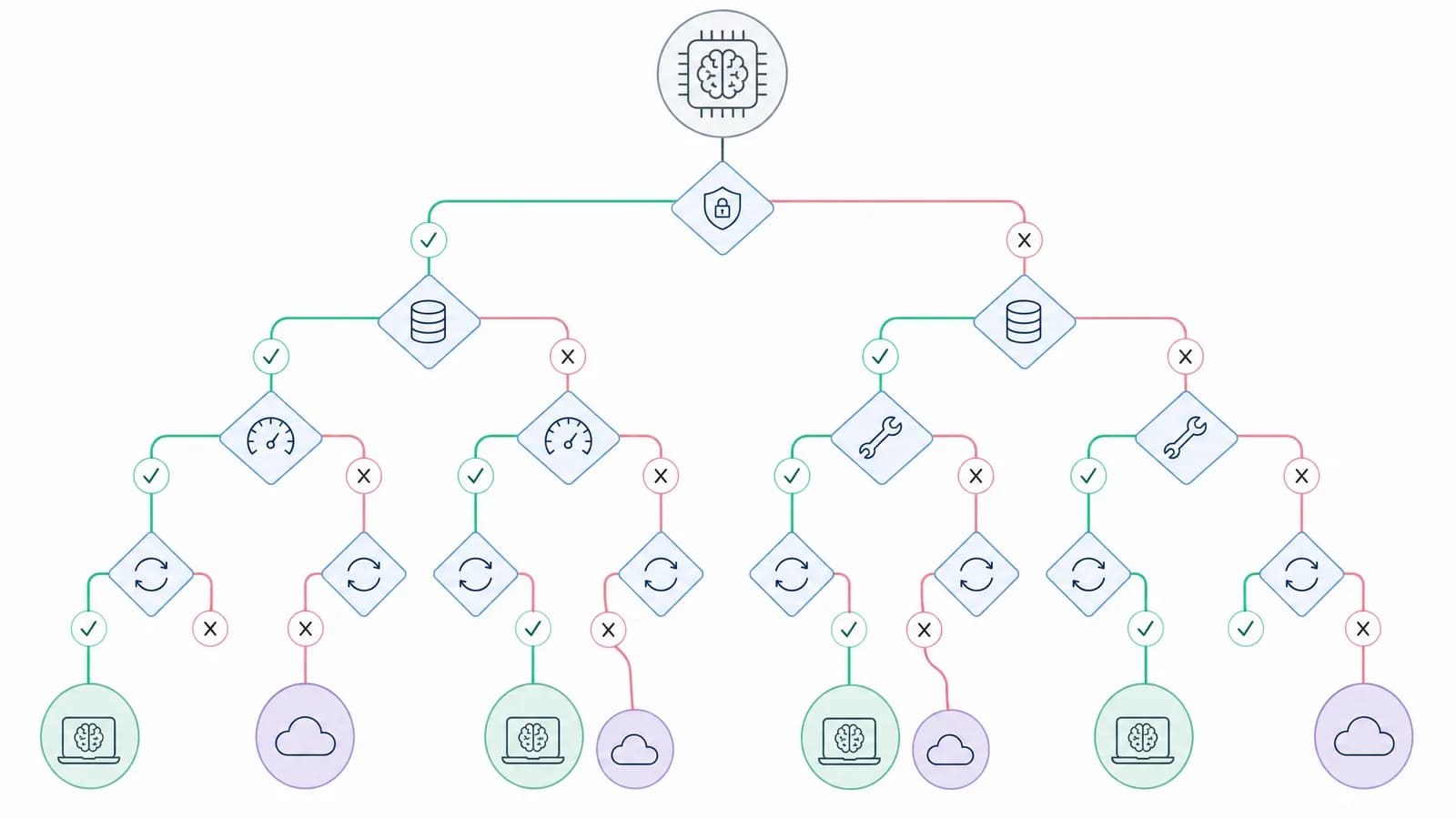 Beslisboom local AI versus API