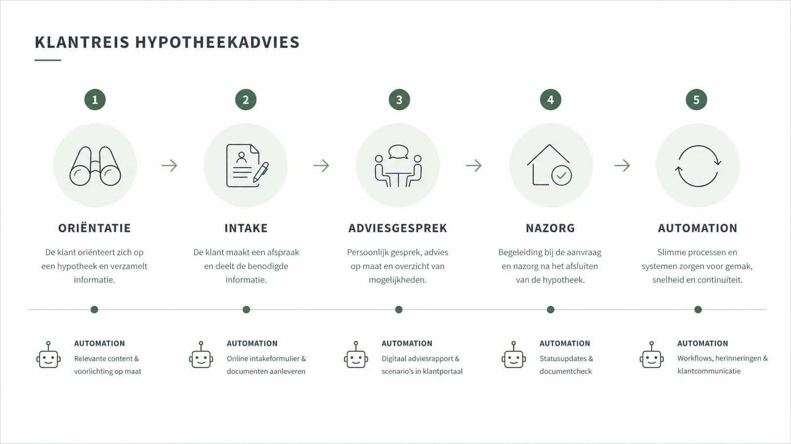 Klantreis hypotheekadvies