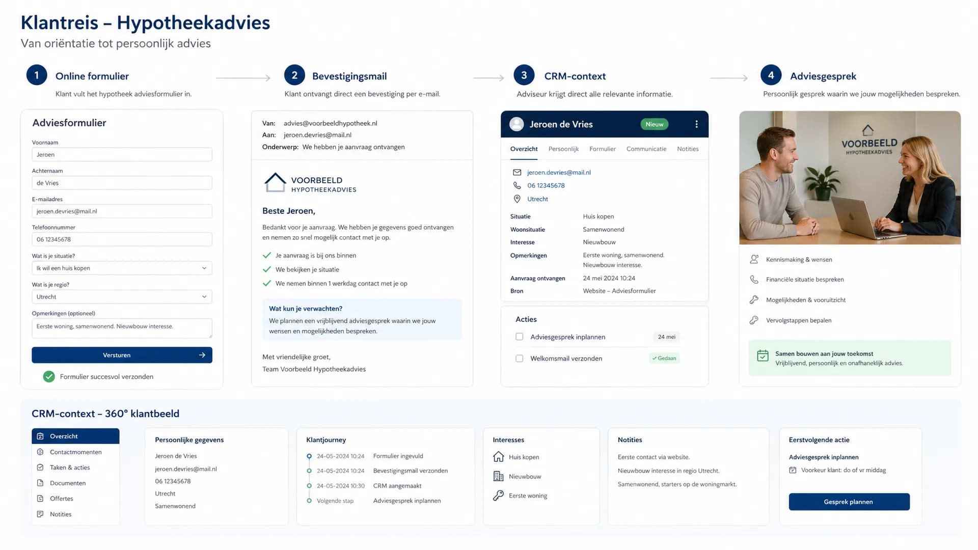 Illustratie bij artikel: Eerste hypotheekgesprek: maak van klantvragen je pre-intake funnel