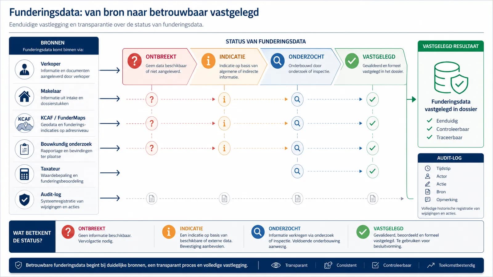 Workflow voor funderingsdata in taxatiedossier