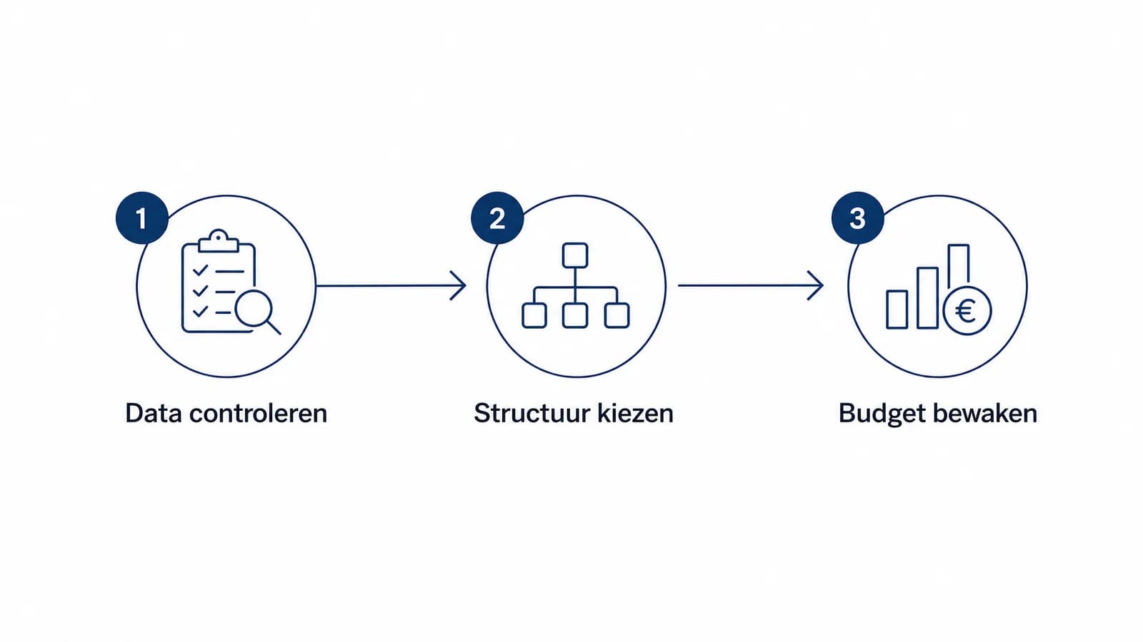 Stroomdiagram voor Google Ads controle