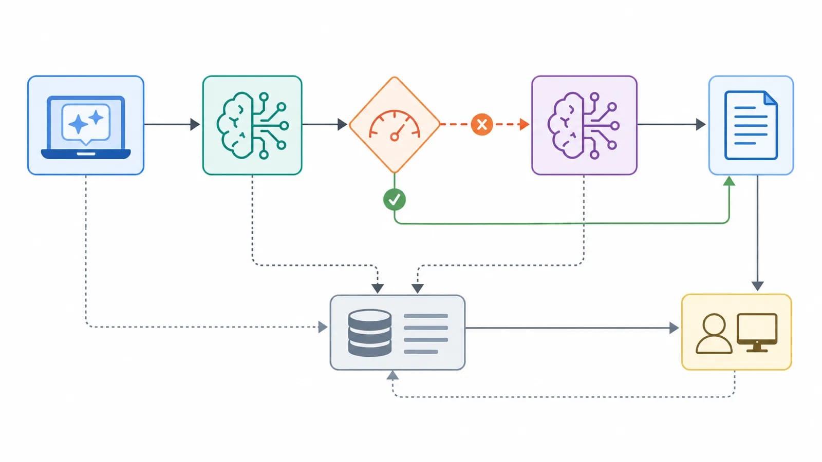Fallback workflow bij AI rate limits