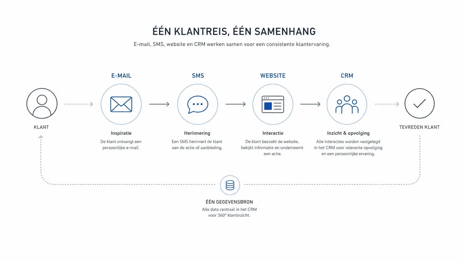 Omnichannel klantreis schema
