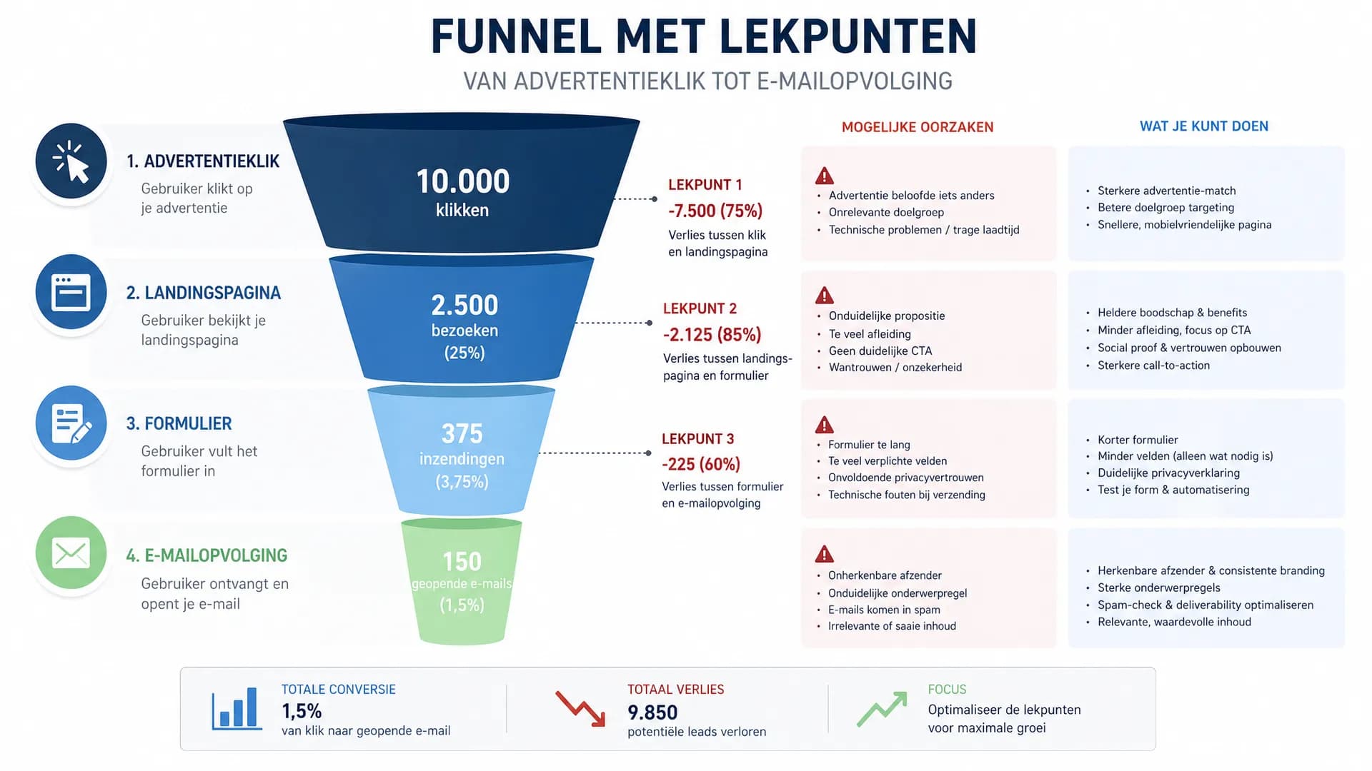 Illustratie bij artikel: Klikken zonder leads: je funnel lekt vaak vóór de landingspagina