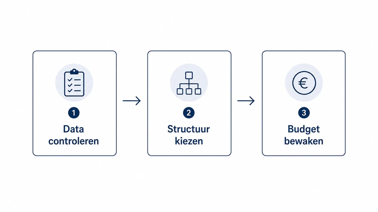 Stroomdiagram voor Google Ads controle