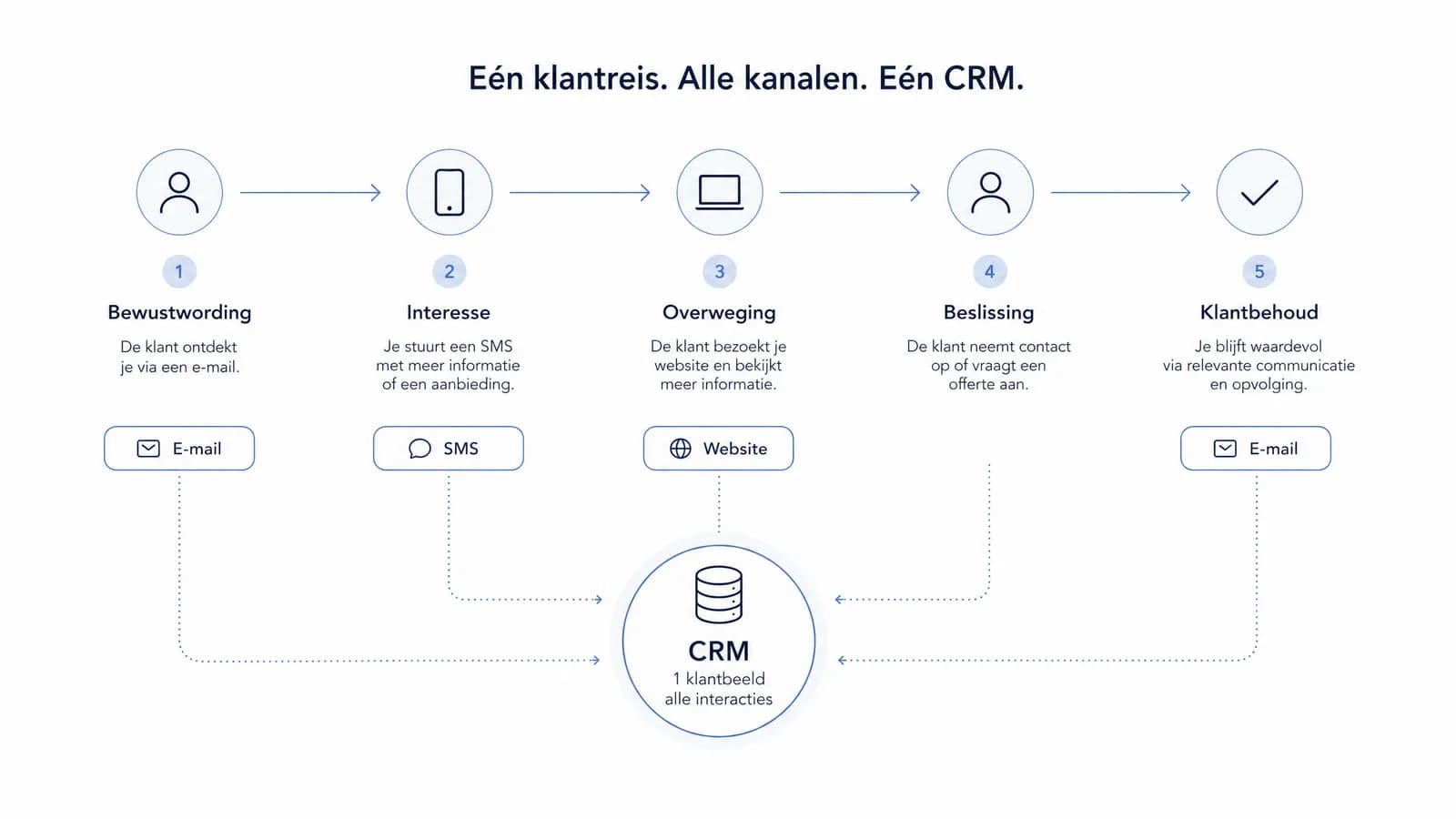 Omnichannel klantreis schema