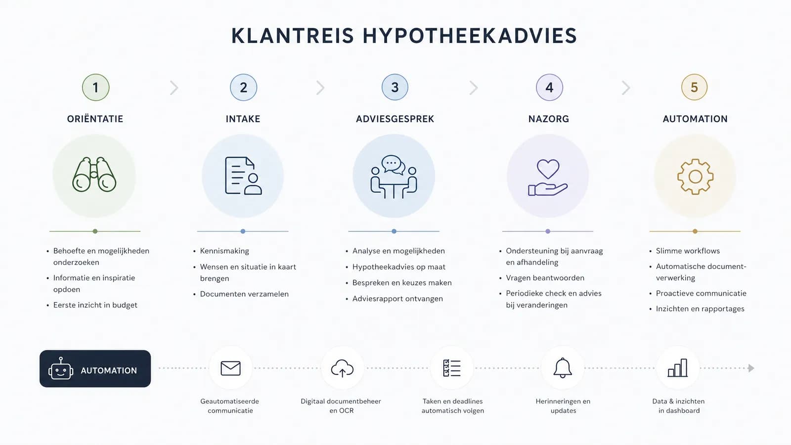 Klantreis hypotheekadvies
