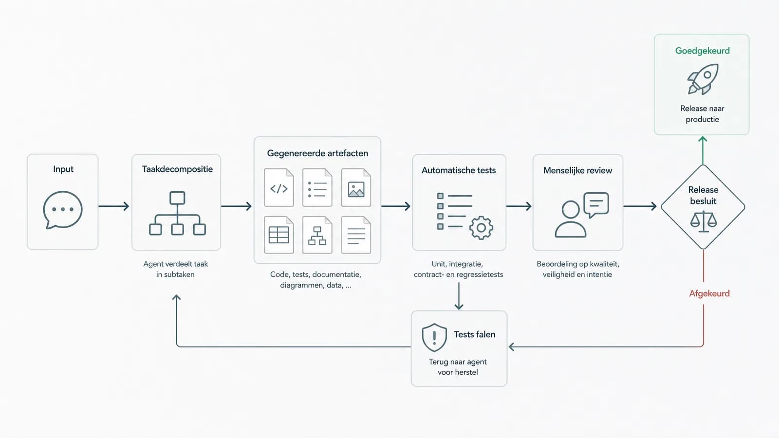Diagram van een agentische ontwikkelworkflow met test- en reviewstappen