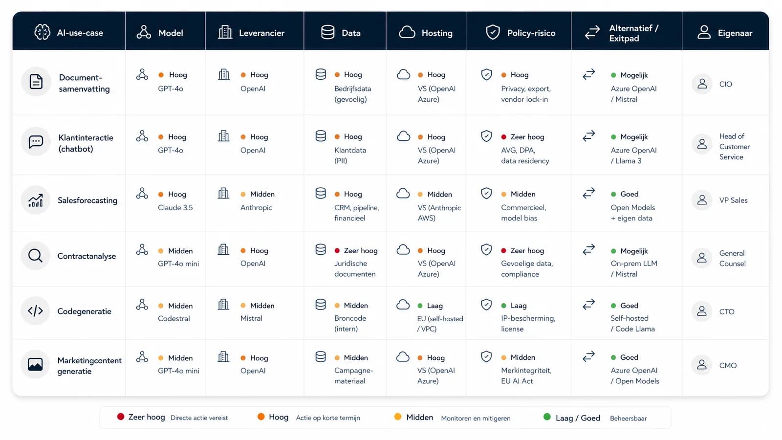 Afhankelijkhedenkaart voor AI-use-cases met model, leverancier, data en exitpad.
