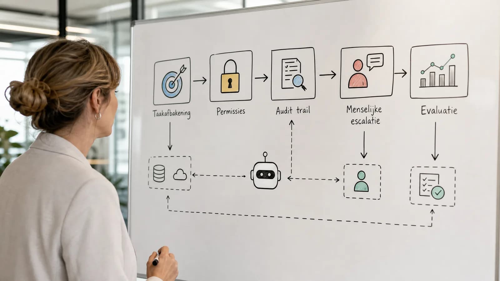 Procesdiagram voor veilige inzet van AI-agents met controlepunten.