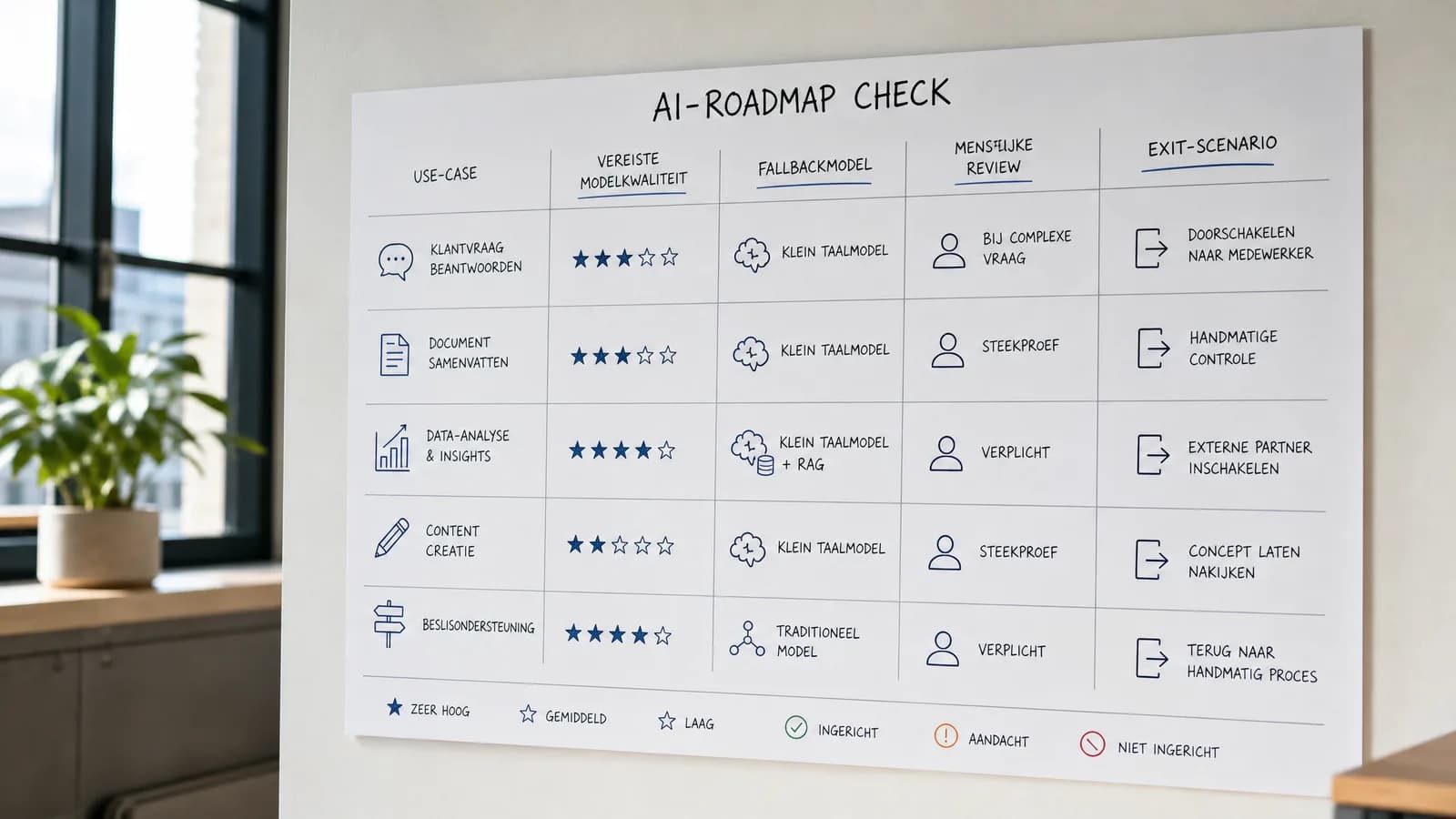 Diagram van een AI-harness met evaluaties, logging, policy checks en modelroutering