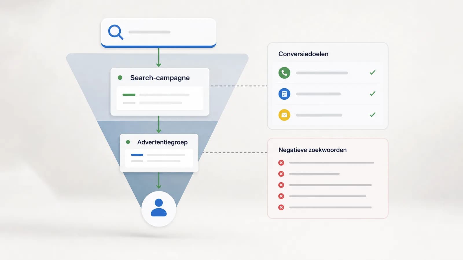 Eenvoudige Search-structuur voor leadgeneratie in Google Ads