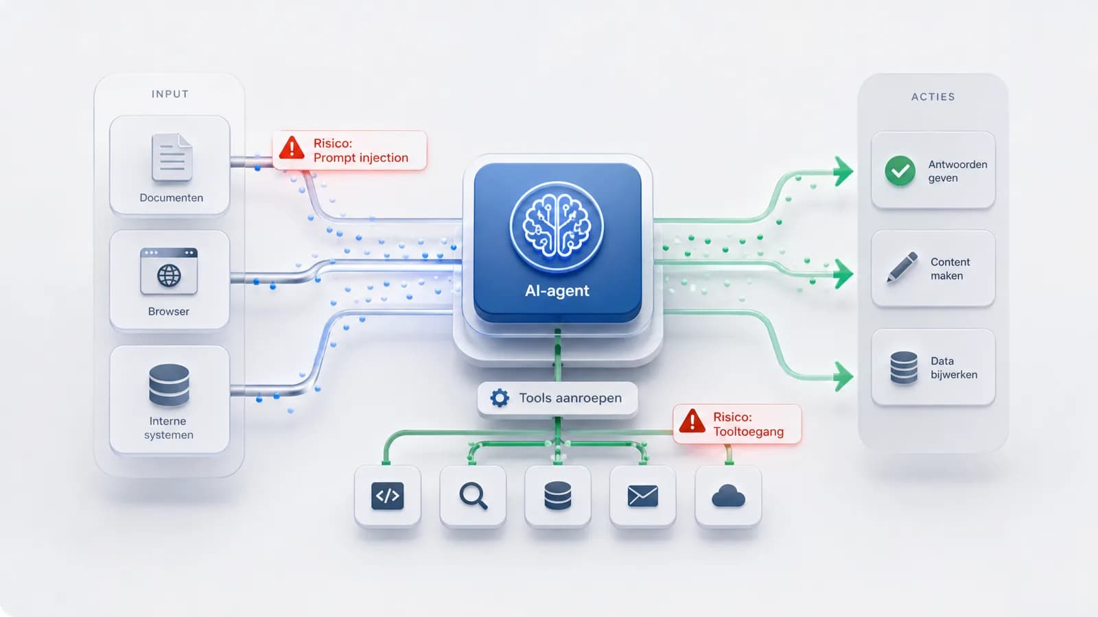 Risicopunten in een AI-agent workflow
