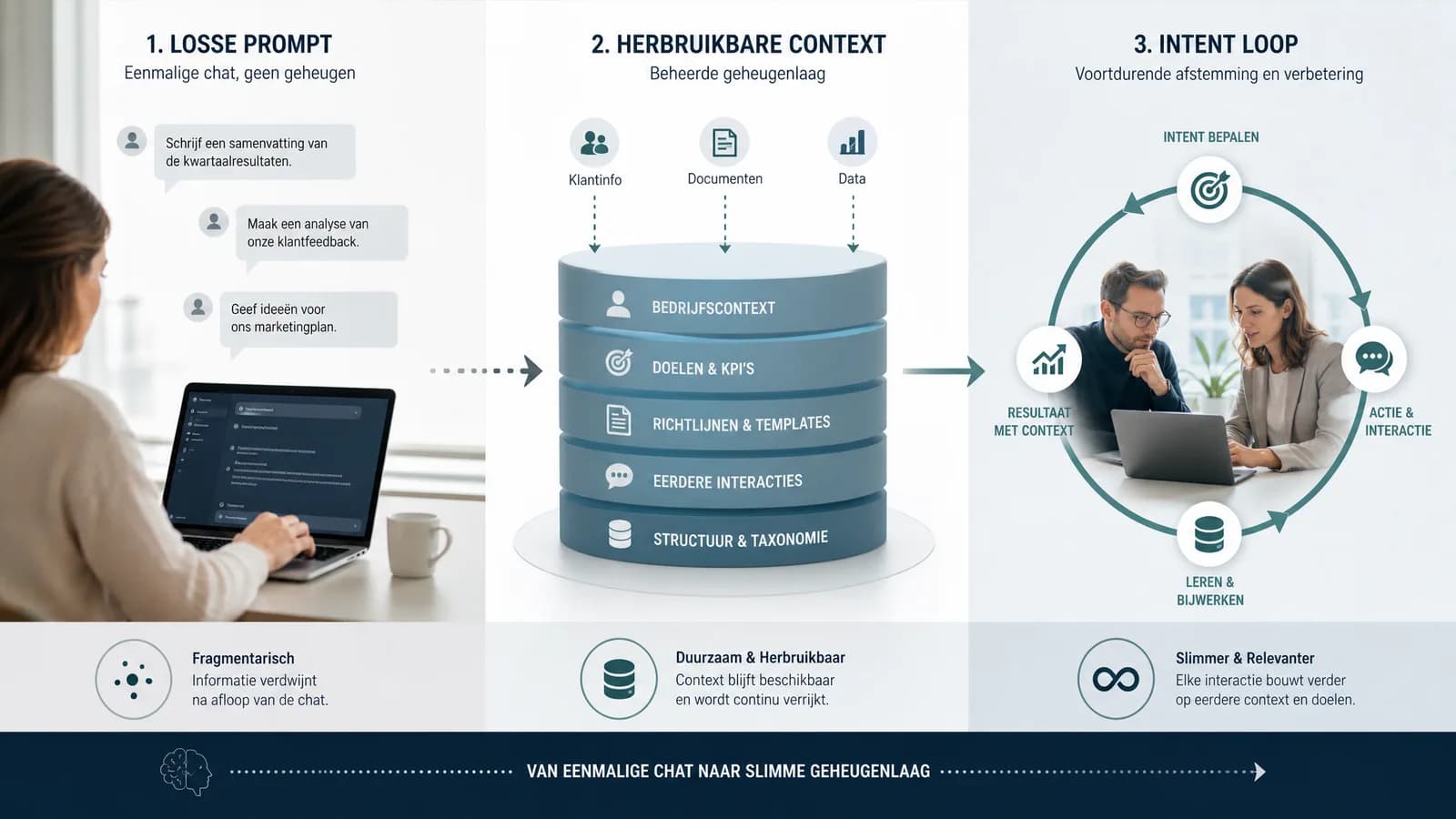 Vergelijking tussen losse prompts, herbruikbare context en een intent loop